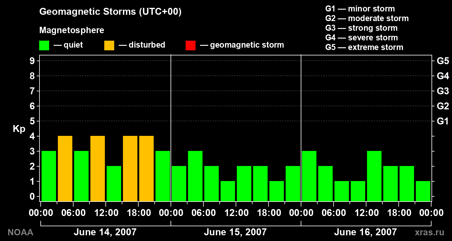 Geomagnetic index Kp for 3 days
