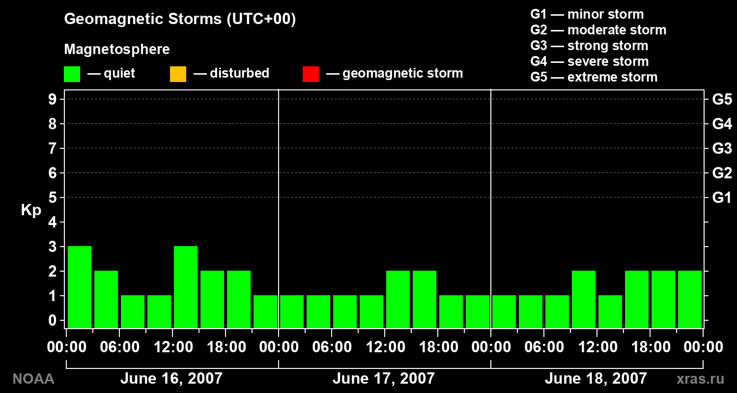 Geomagnetic index Kp for 3 days