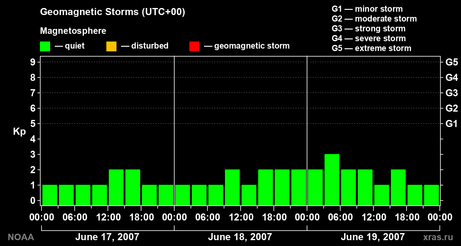Geomagnetic index Kp for 3 days
