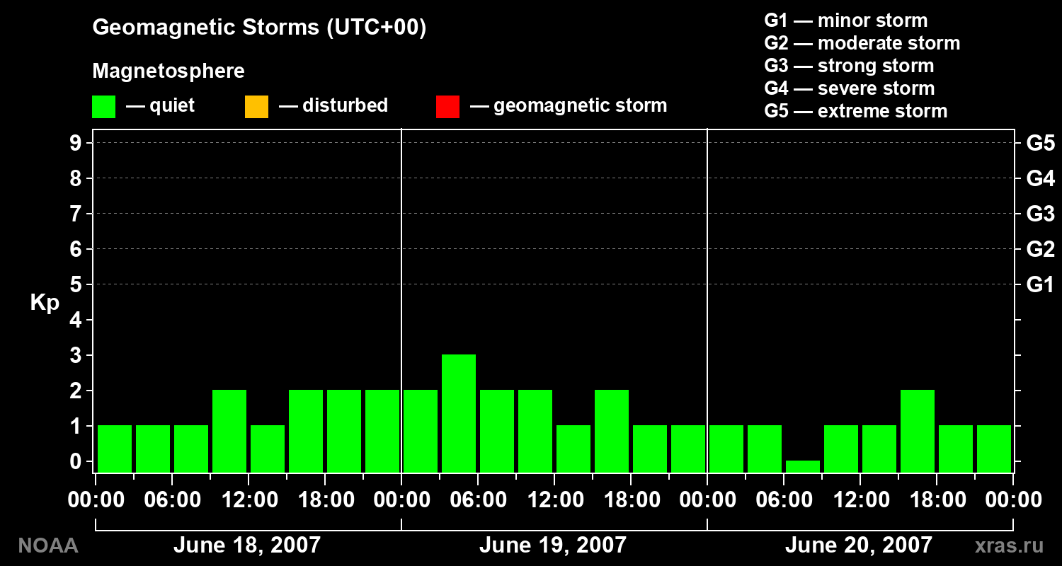 Geomagnetic index Kp for 3 days
