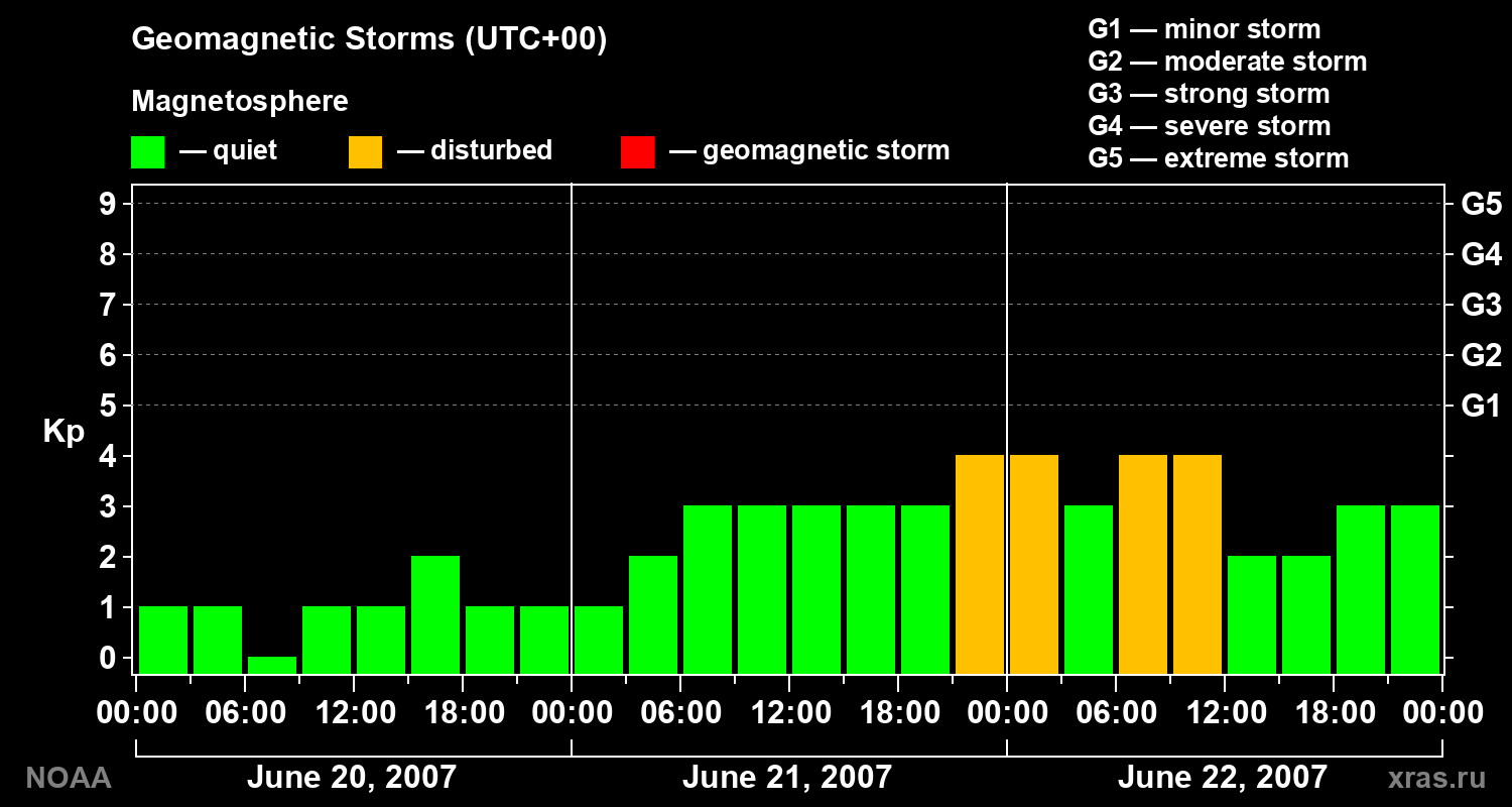 Geomagnetic index Kp for 3 days