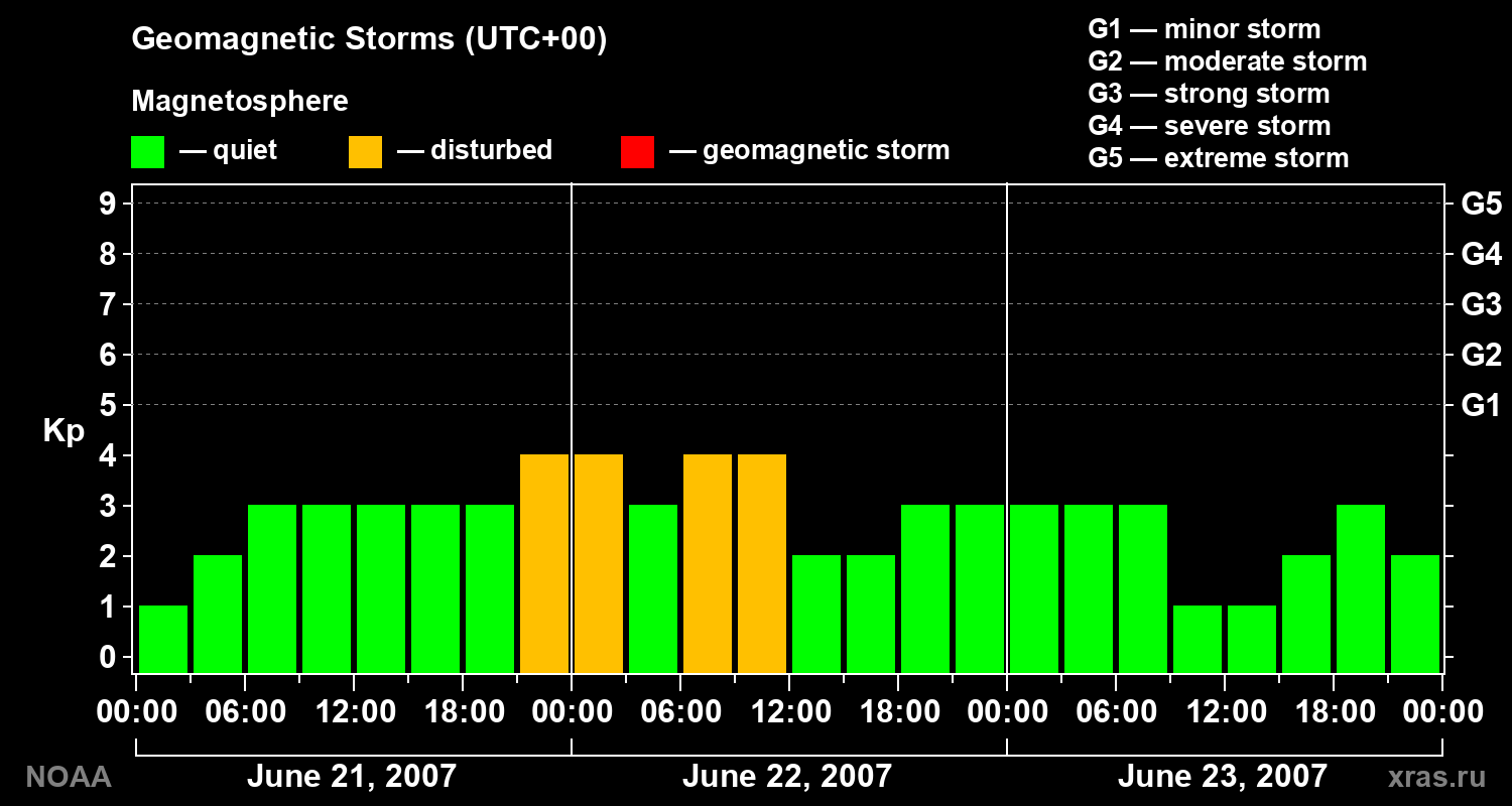 Geomagnetic index Kp for 3 days
