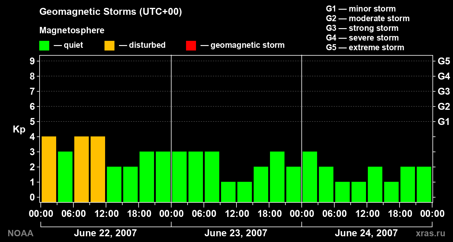 Geomagnetic index Kp for 3 days