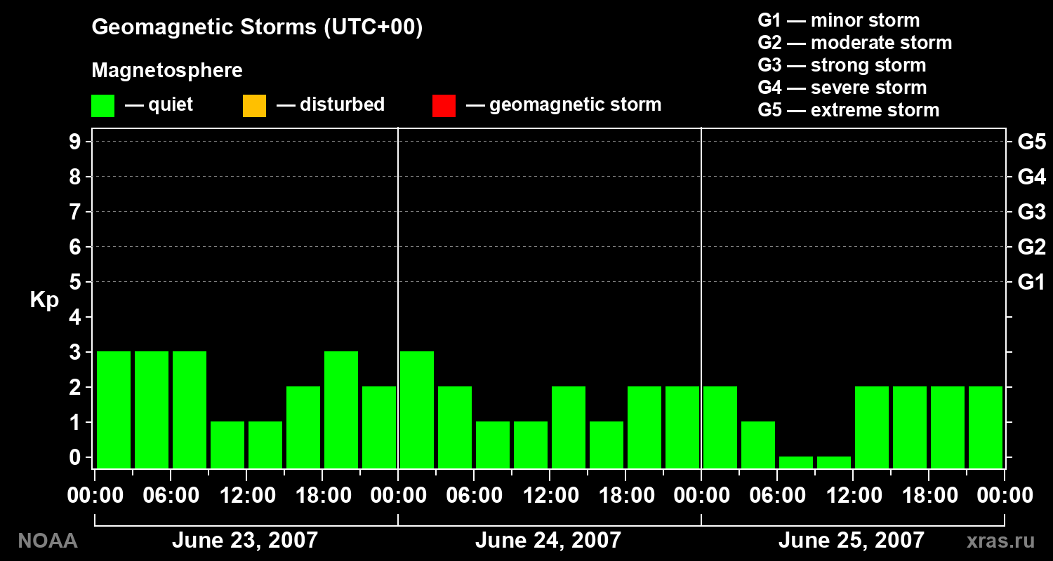 Geomagnetic index Kp for 3 days