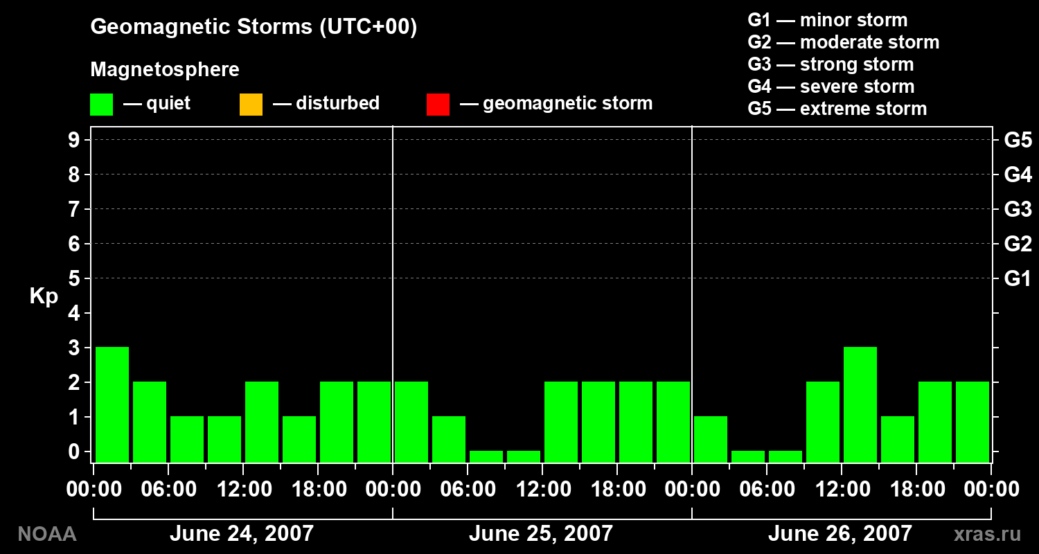Geomagnetic index Kp for 3 days
