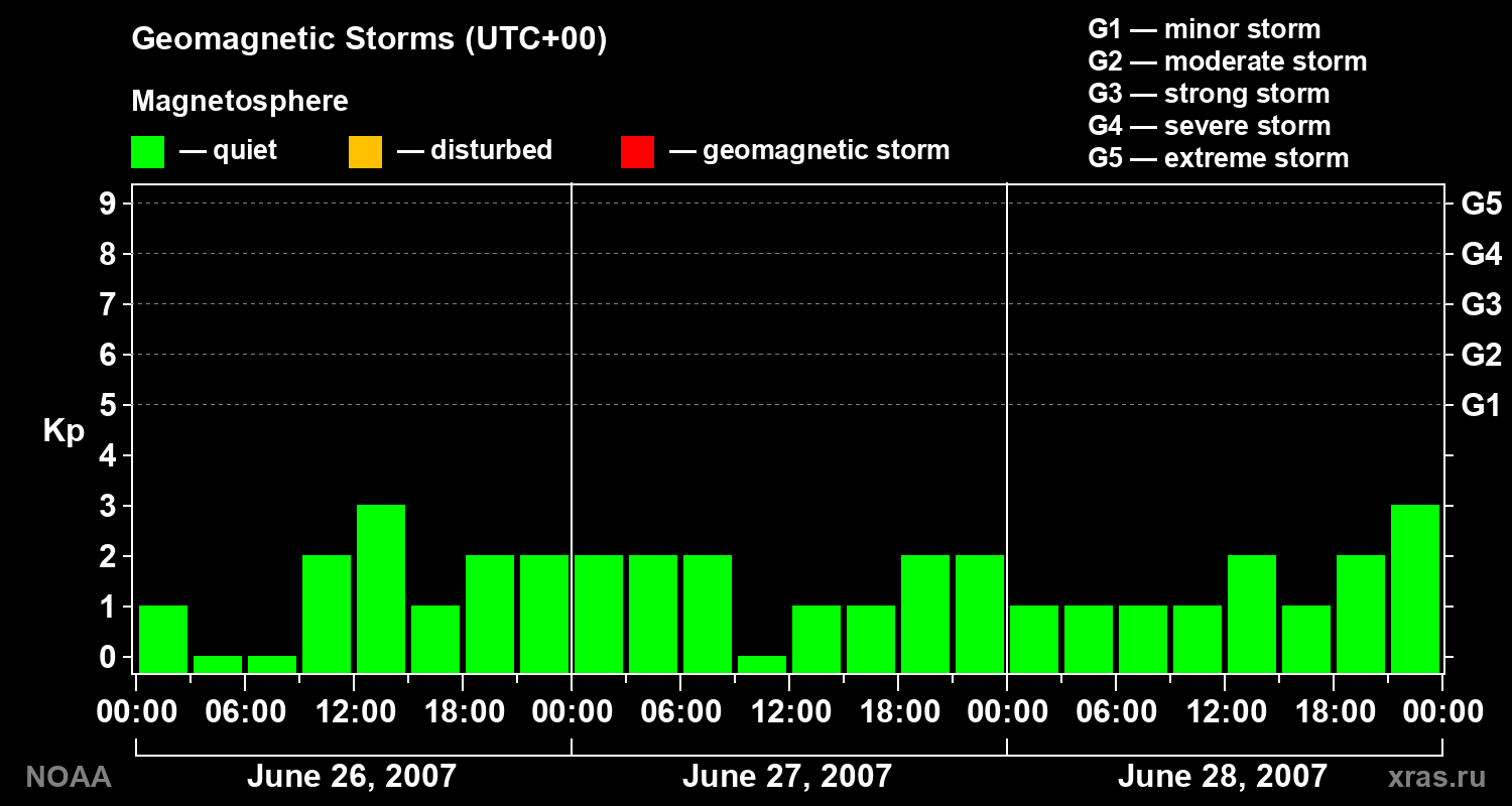 Geomagnetic index Kp for 3 days