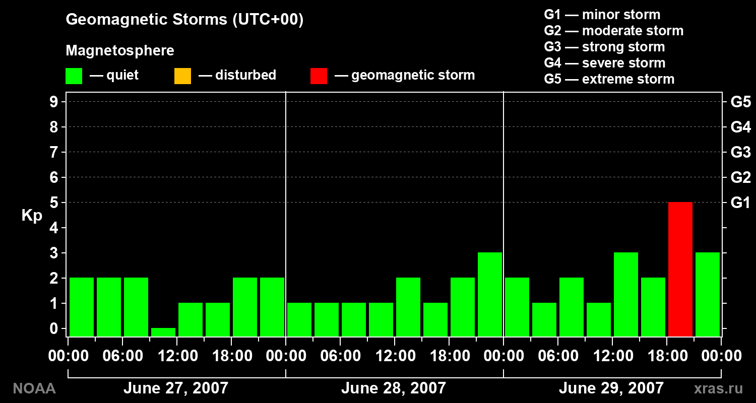 Geomagnetic index Kp for 3 days