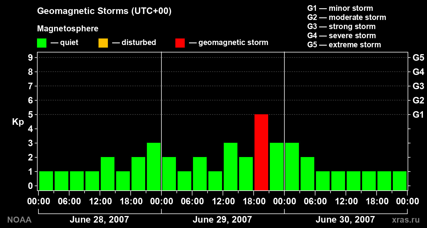 Geomagnetic index Kp for 3 days