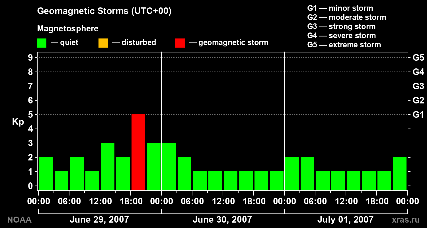 Geomagnetic index Kp for 3 days
