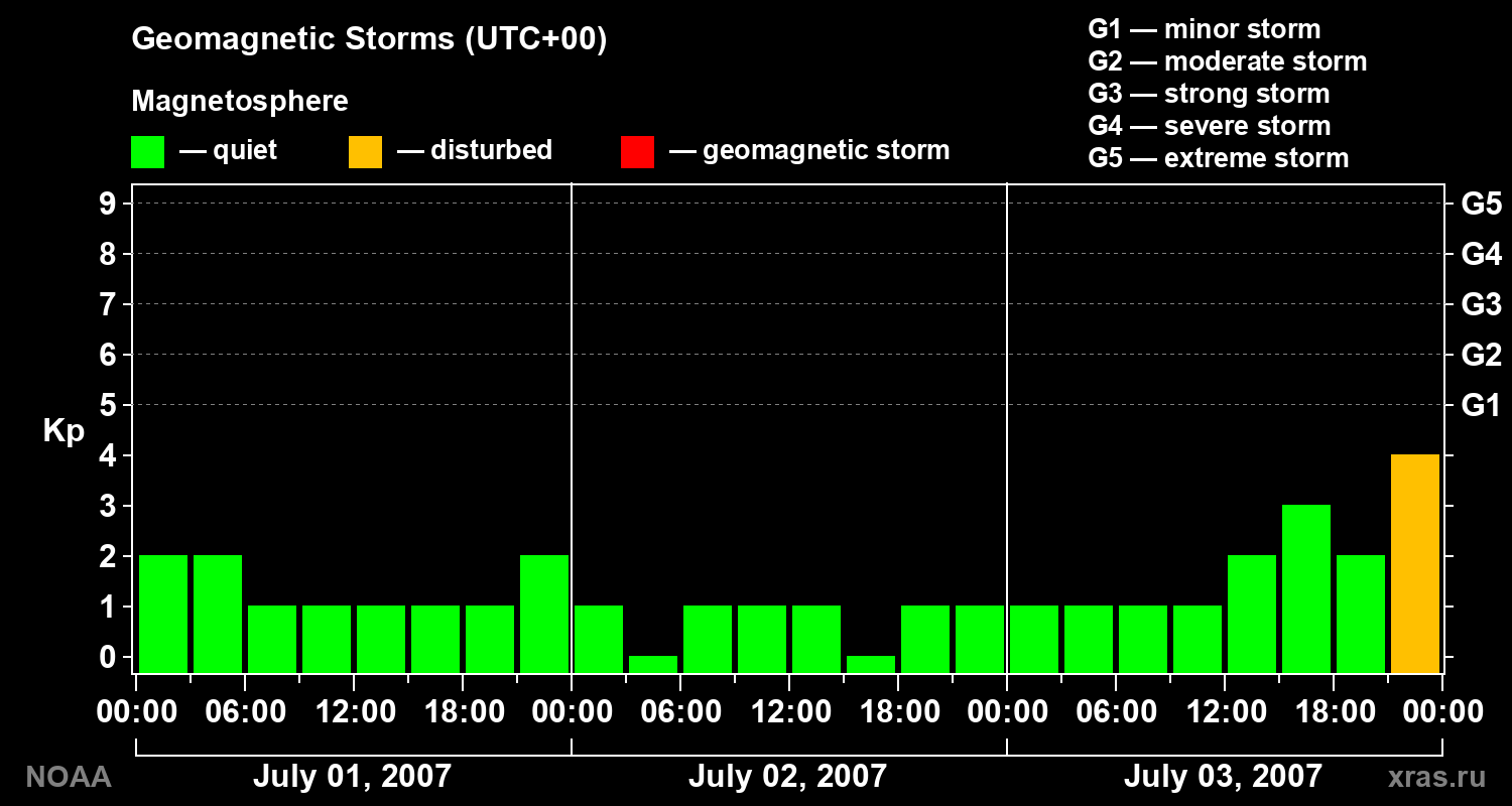 Geomagnetic index Kp for 3 days