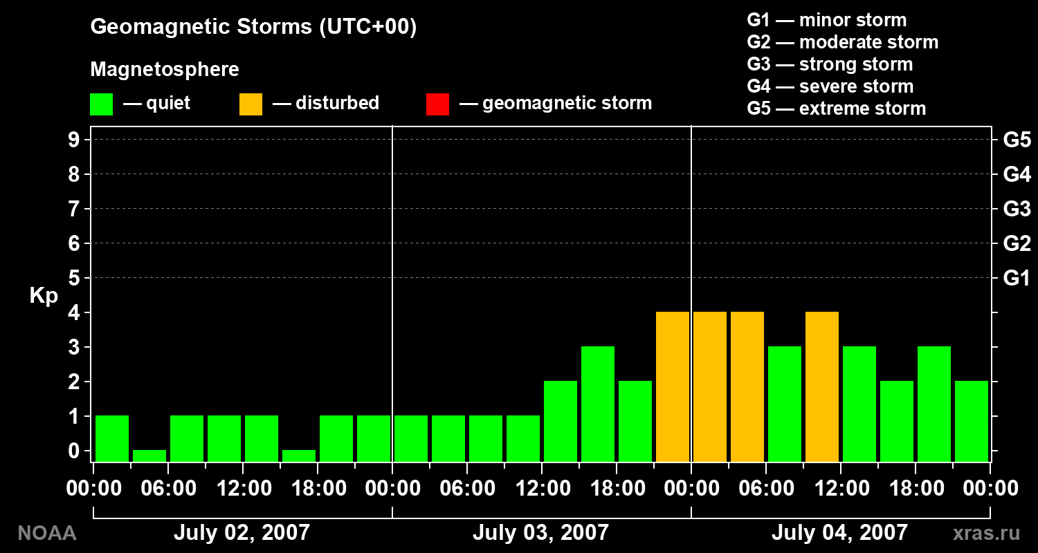 Geomagnetic index Kp for 3 days
