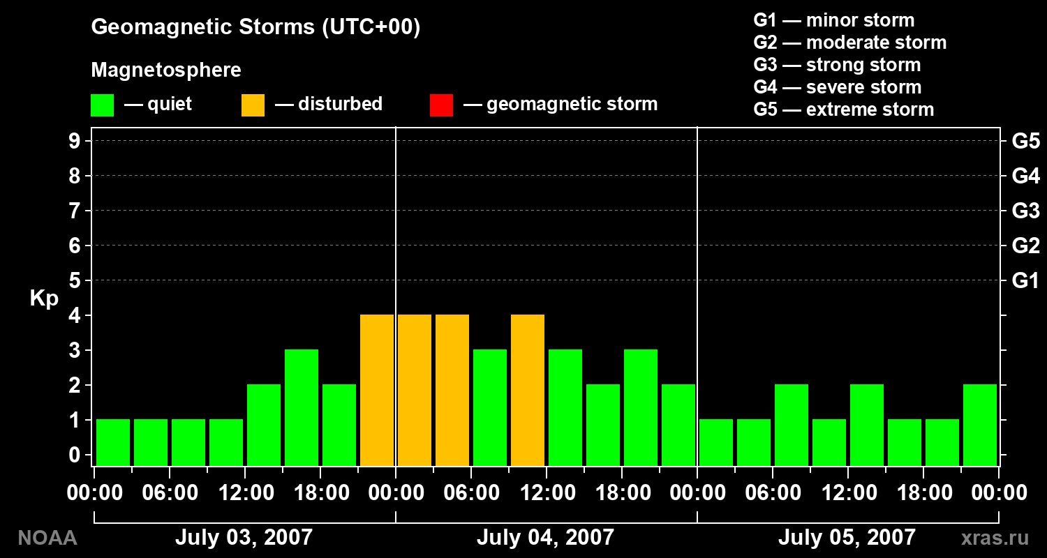 Geomagnetic index Kp for 3 days