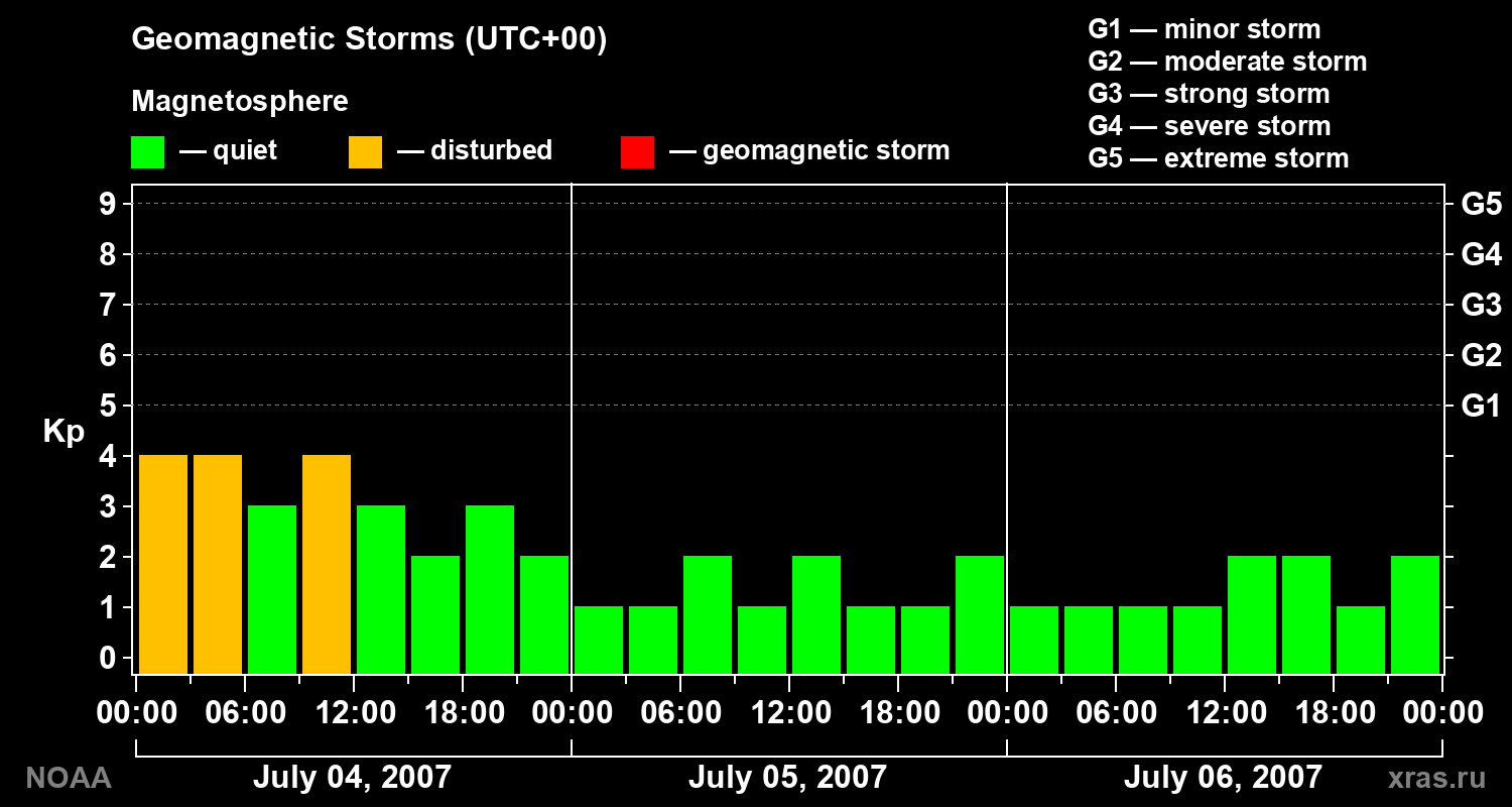 Geomagnetic index Kp for 3 days