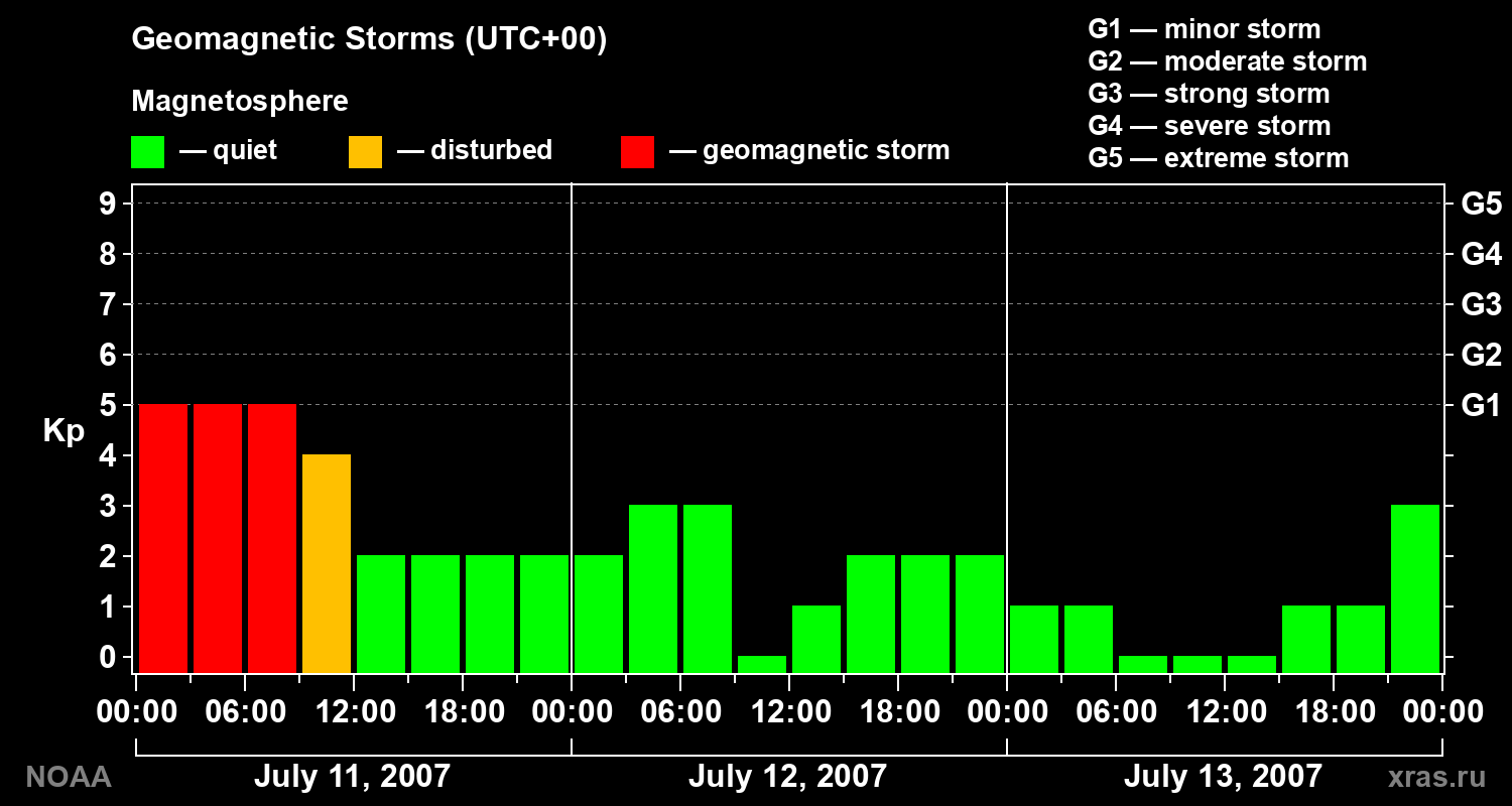 Geomagnetic index Kp for 3 days