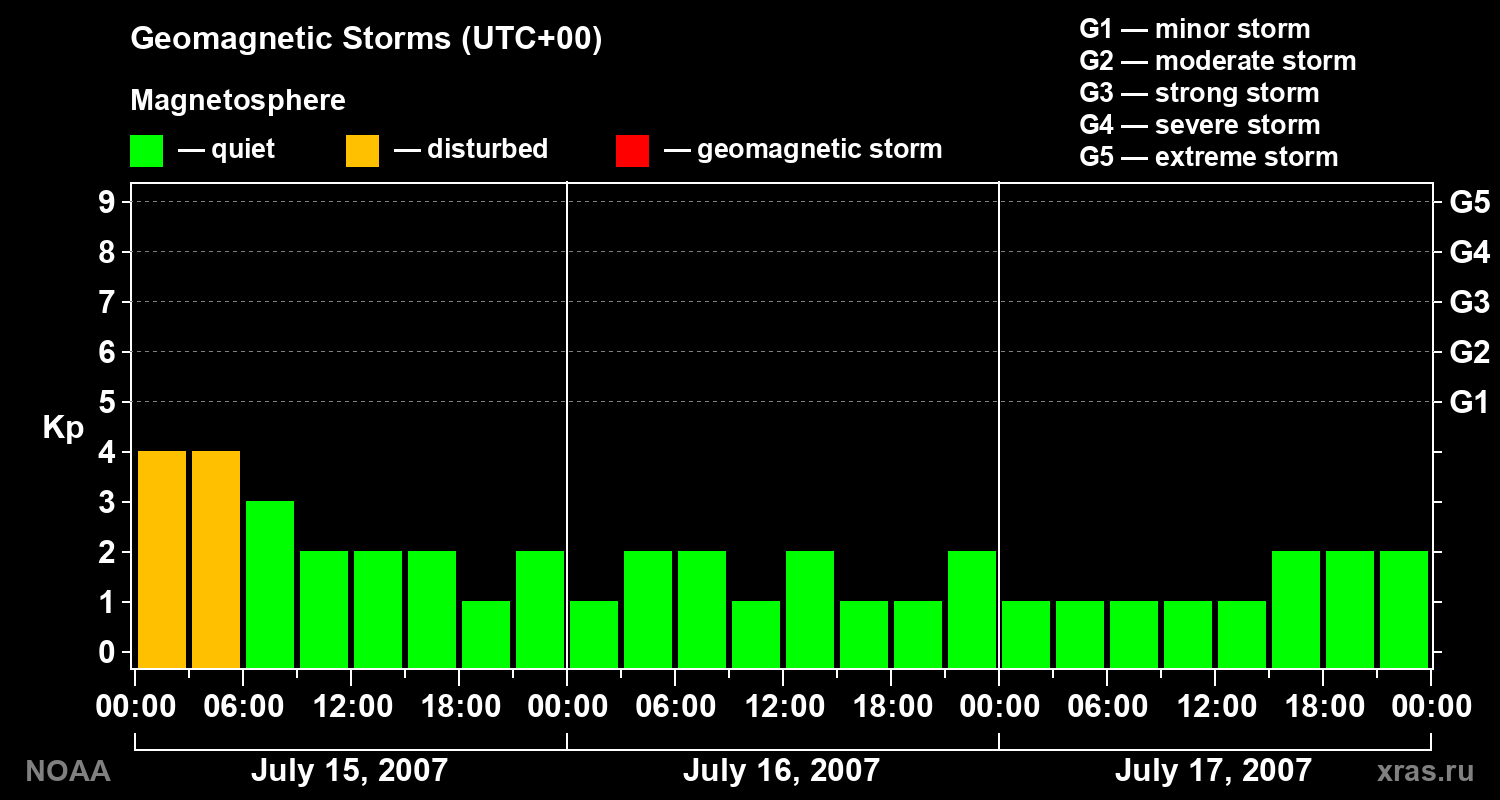Geomagnetic index Kp for 3 days