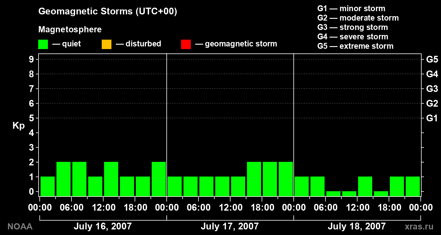 Geomagnetic index Kp for 3 days