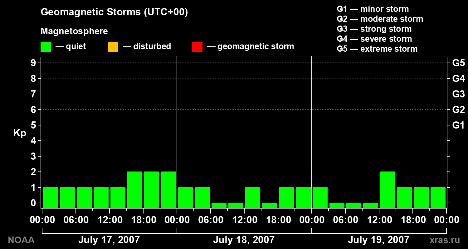 Geomagnetic index Kp for 3 days