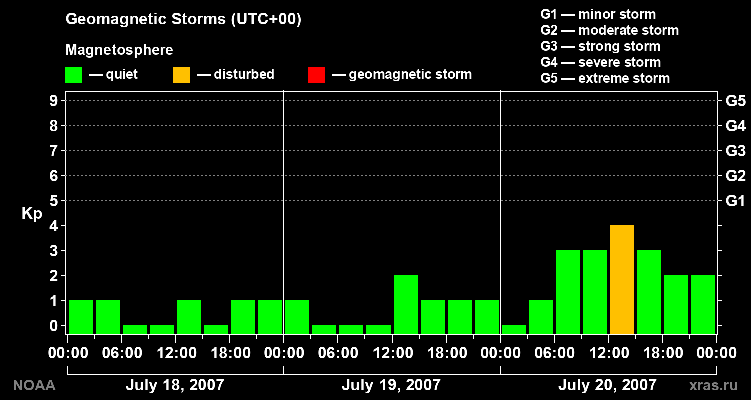 Geomagnetic index Kp for 3 days