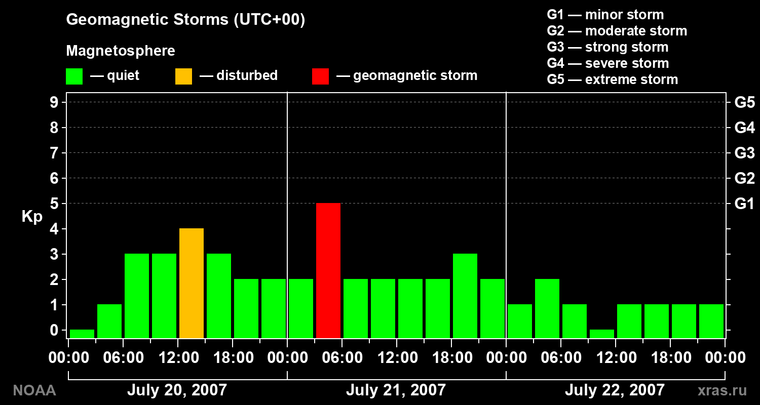 Geomagnetic index Kp for 3 days