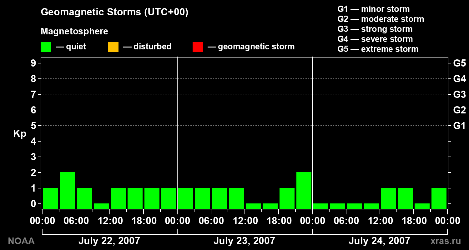 Geomagnetic index Kp for 3 days