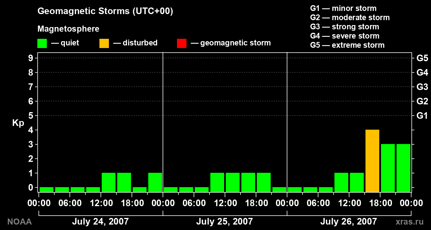 Geomagnetic index Kp for 3 days