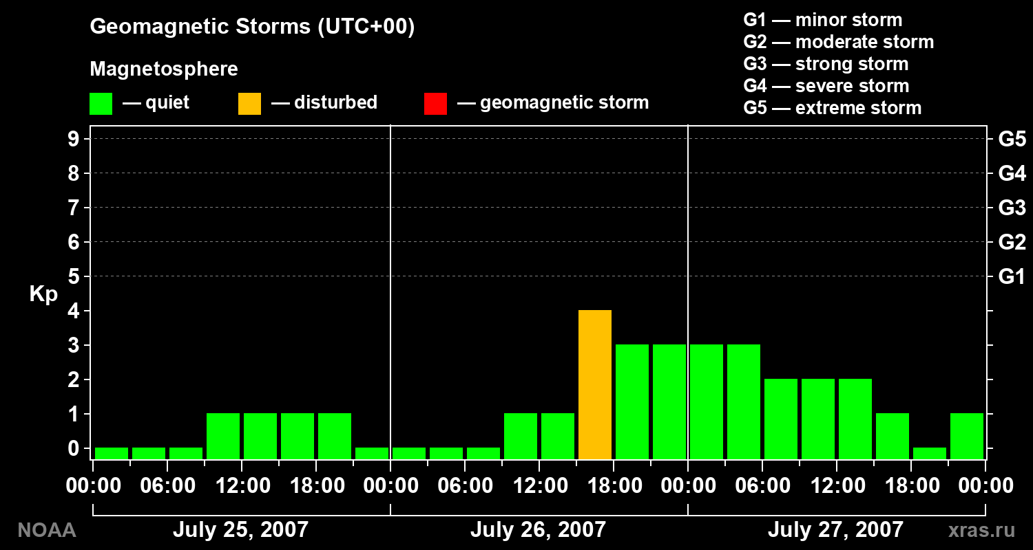 Geomagnetic index Kp for 3 days