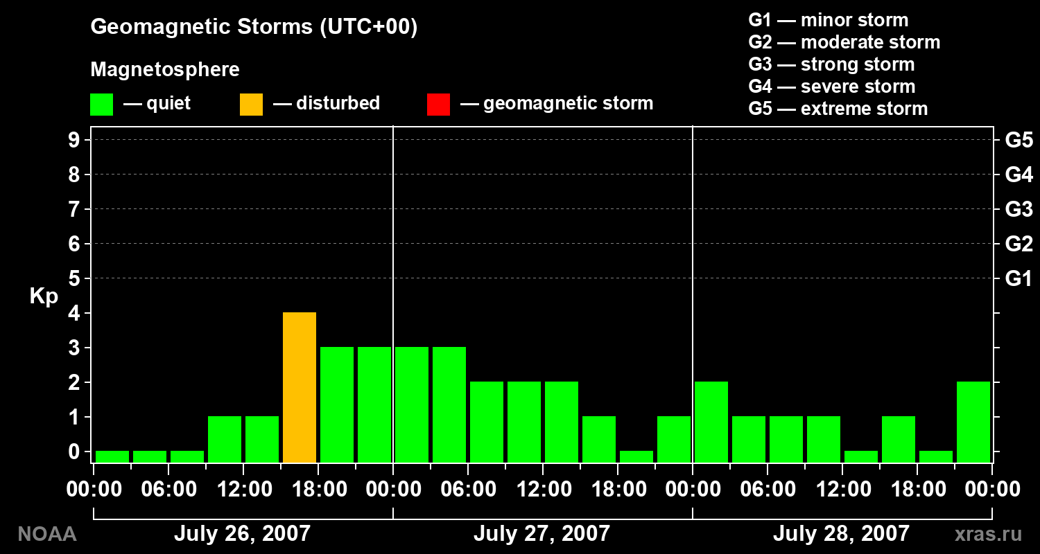 Geomagnetic index Kp for 3 days