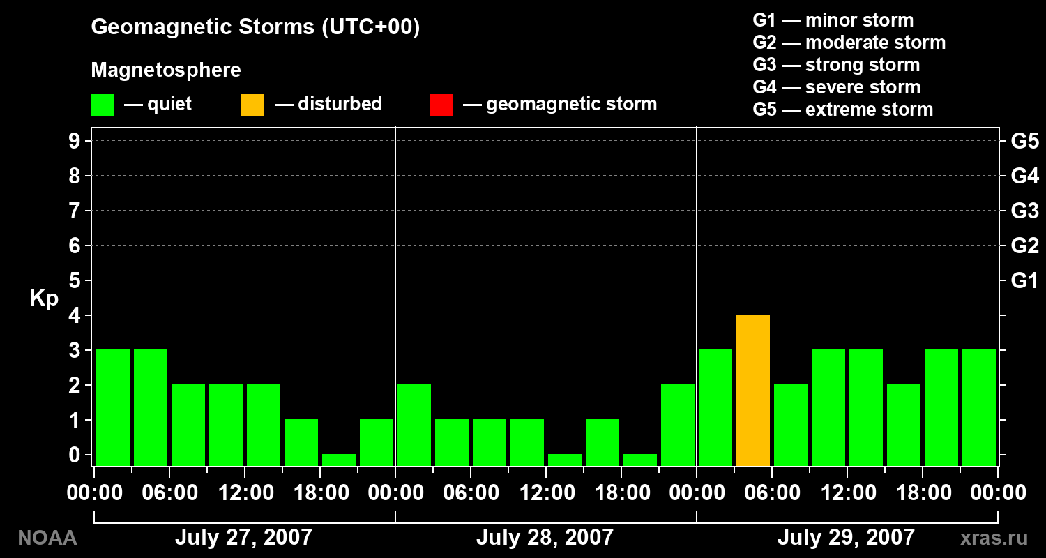 Geomagnetic index Kp for 3 days