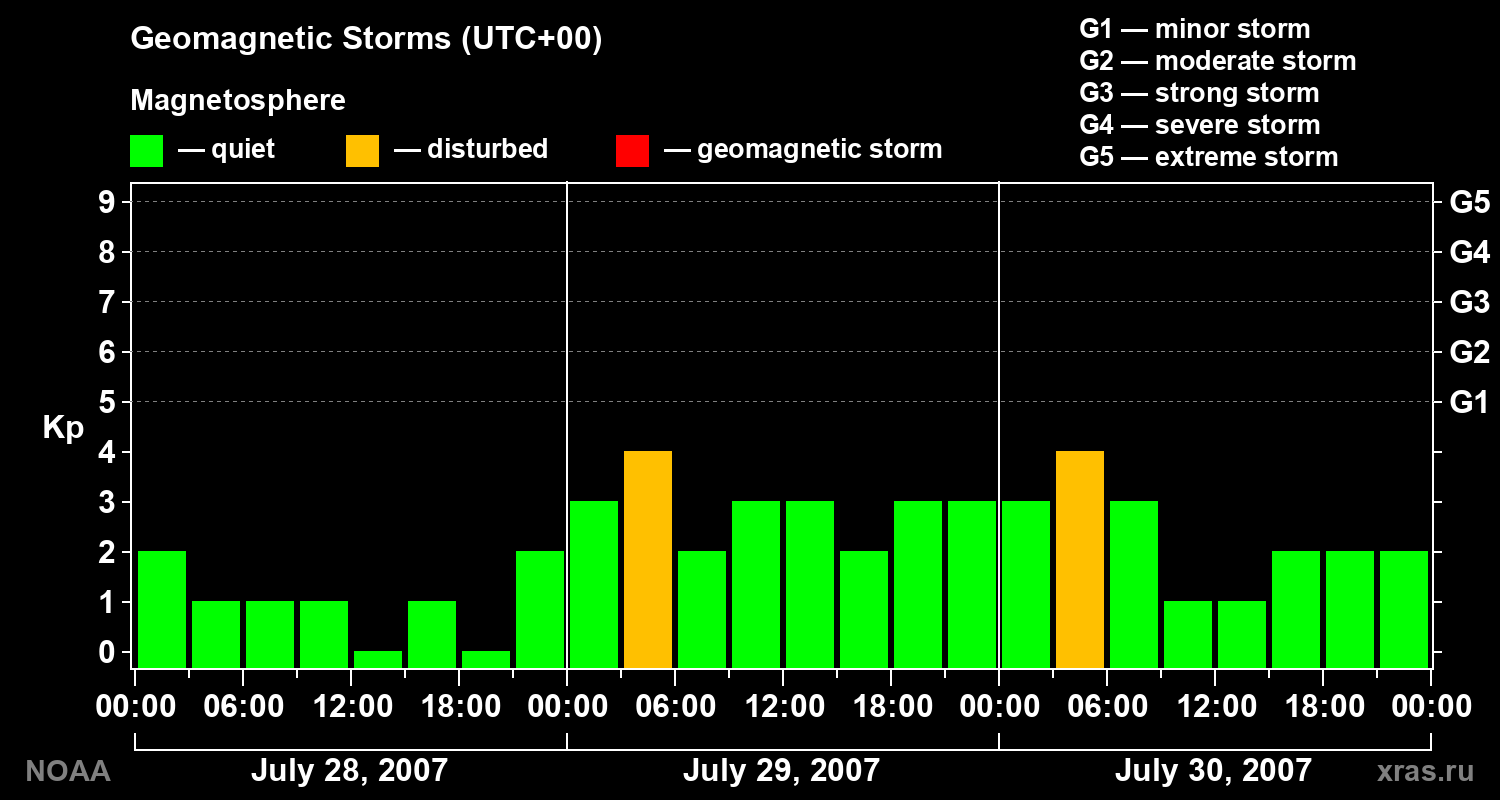 Geomagnetic index Kp for 3 days