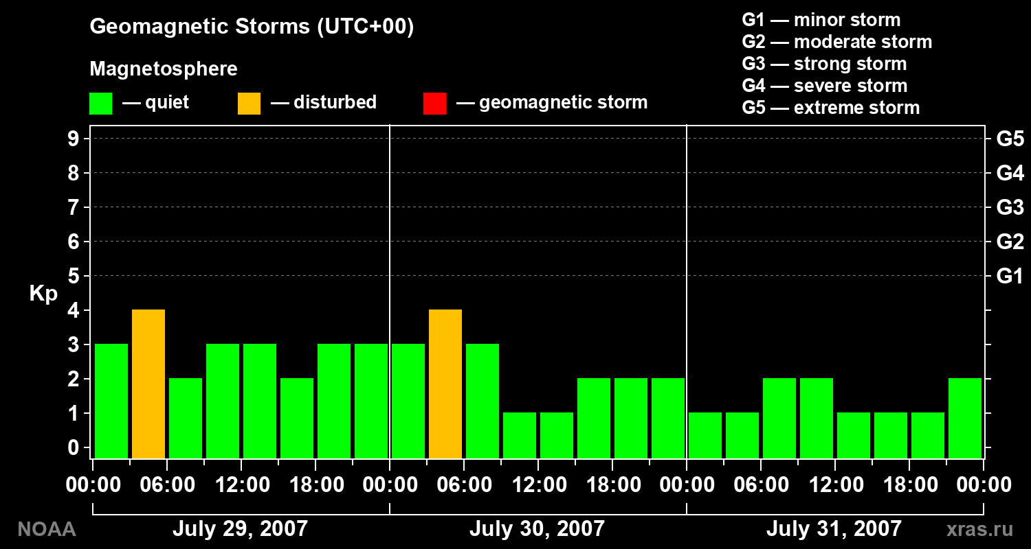 Geomagnetic index Kp for 3 days