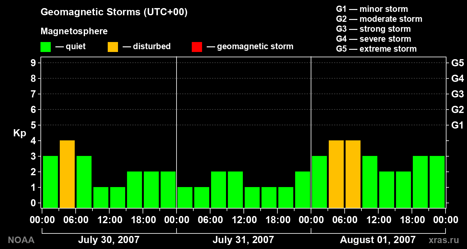 Geomagnetic index Kp for 3 days