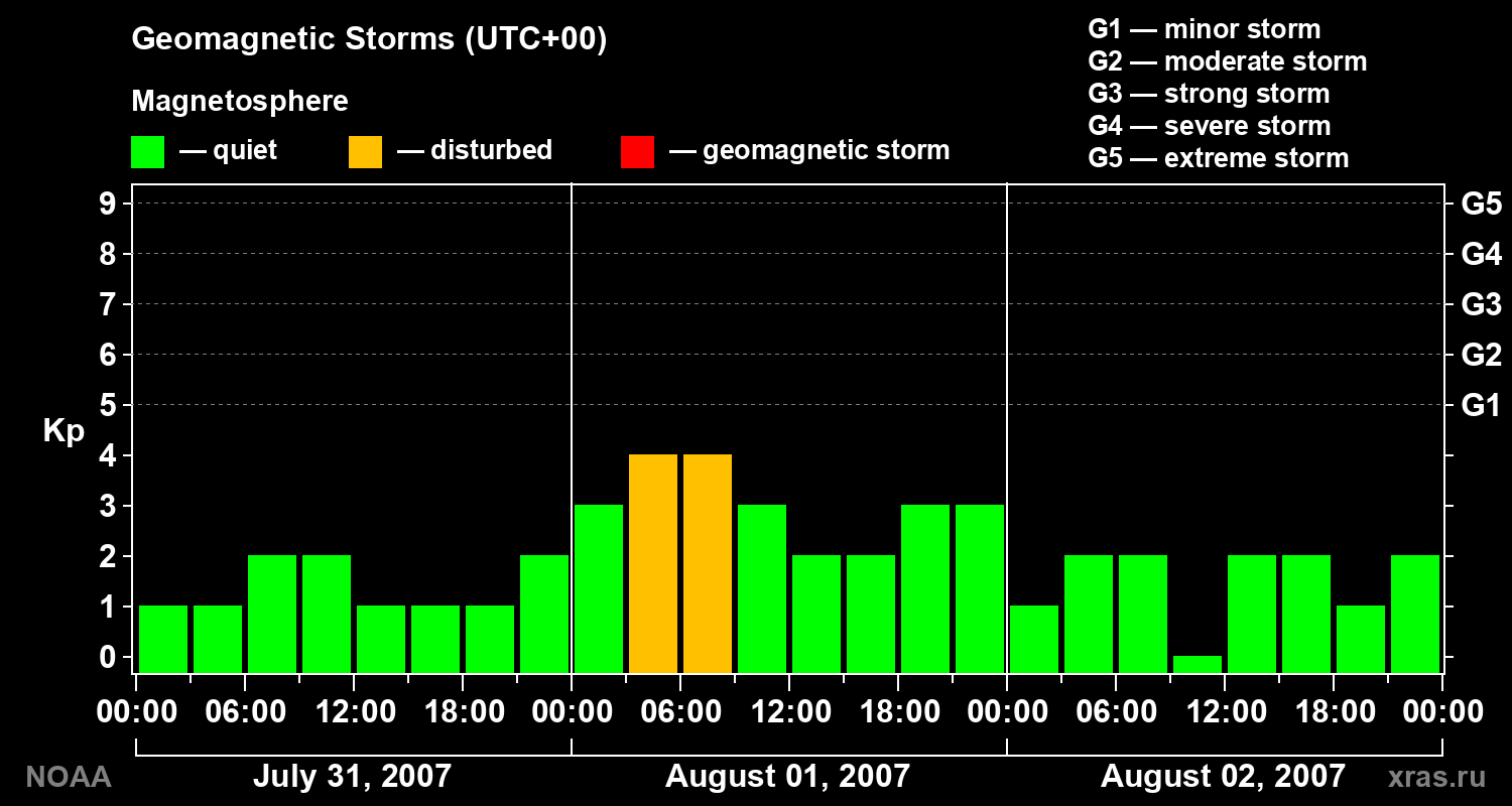 Geomagnetic index Kp for 3 days
