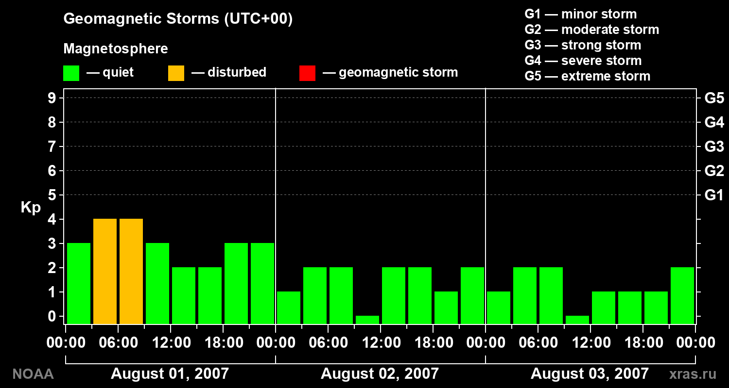 Geomagnetic index Kp for 3 days