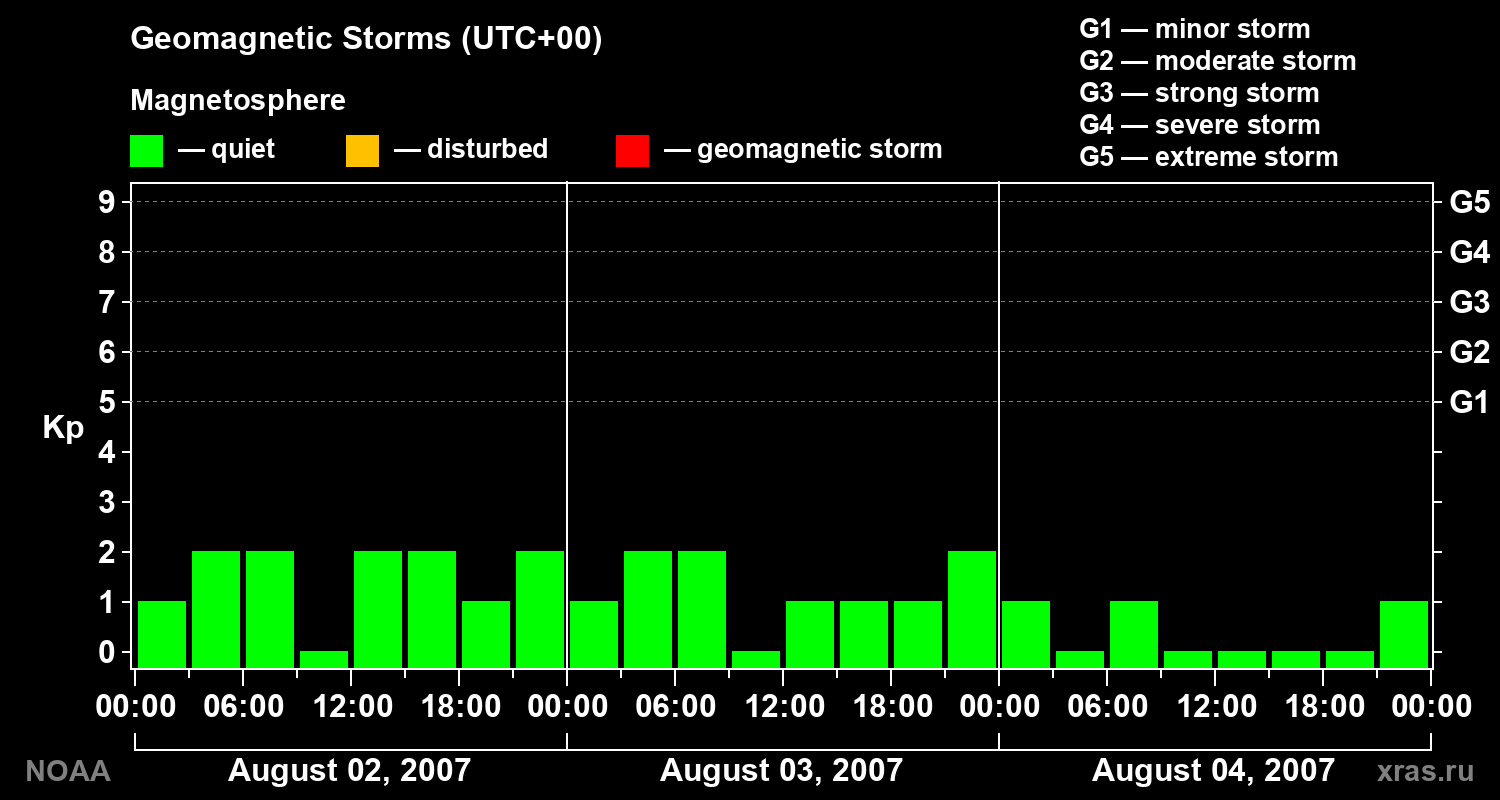 Geomagnetic index Kp for 3 days