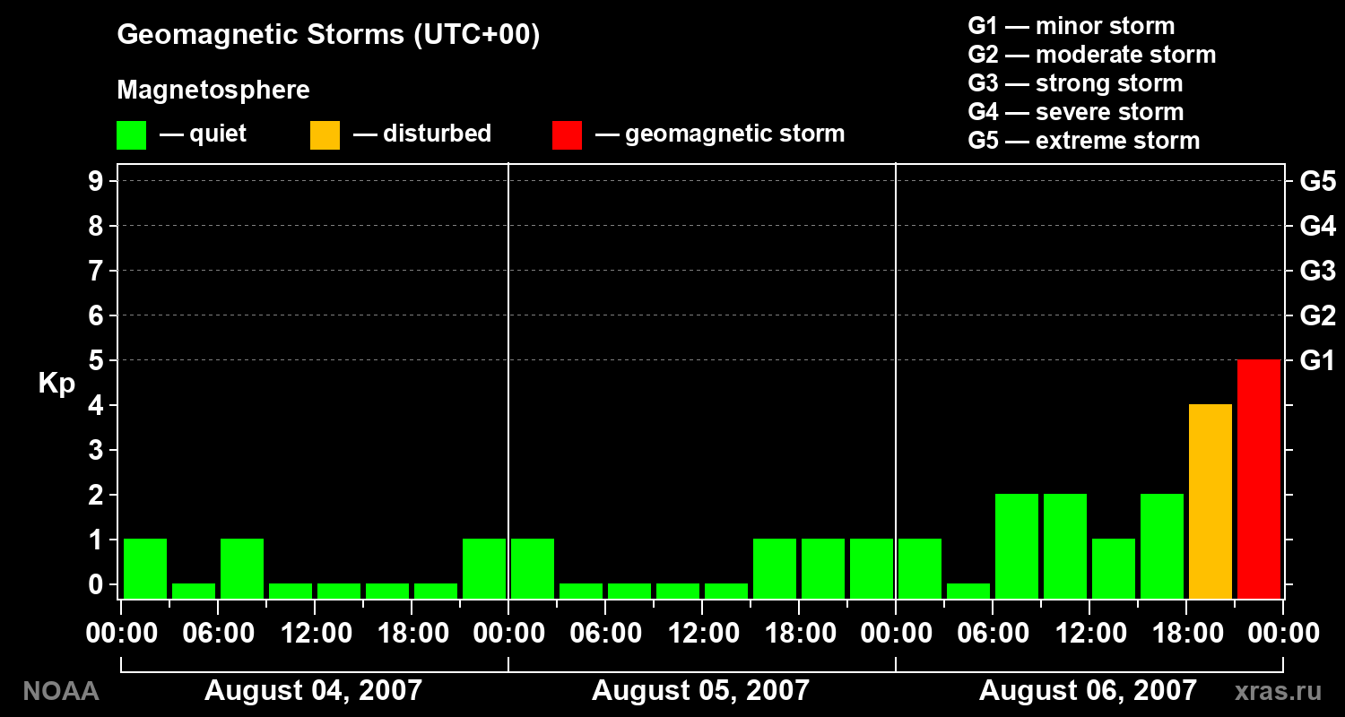 Geomagnetic index Kp for 3 days