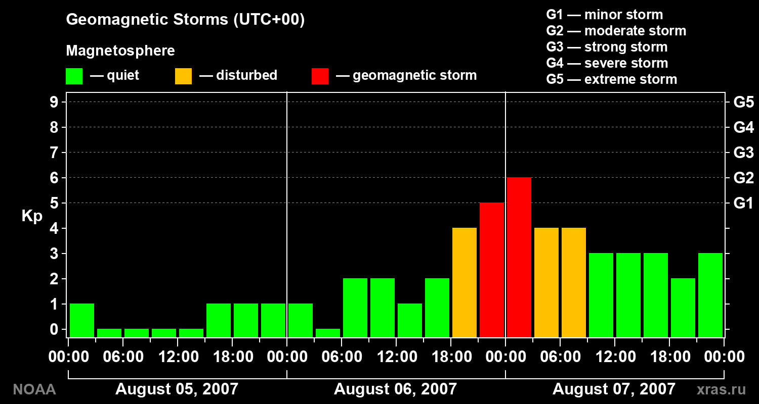 Geomagnetic index Kp for 3 days