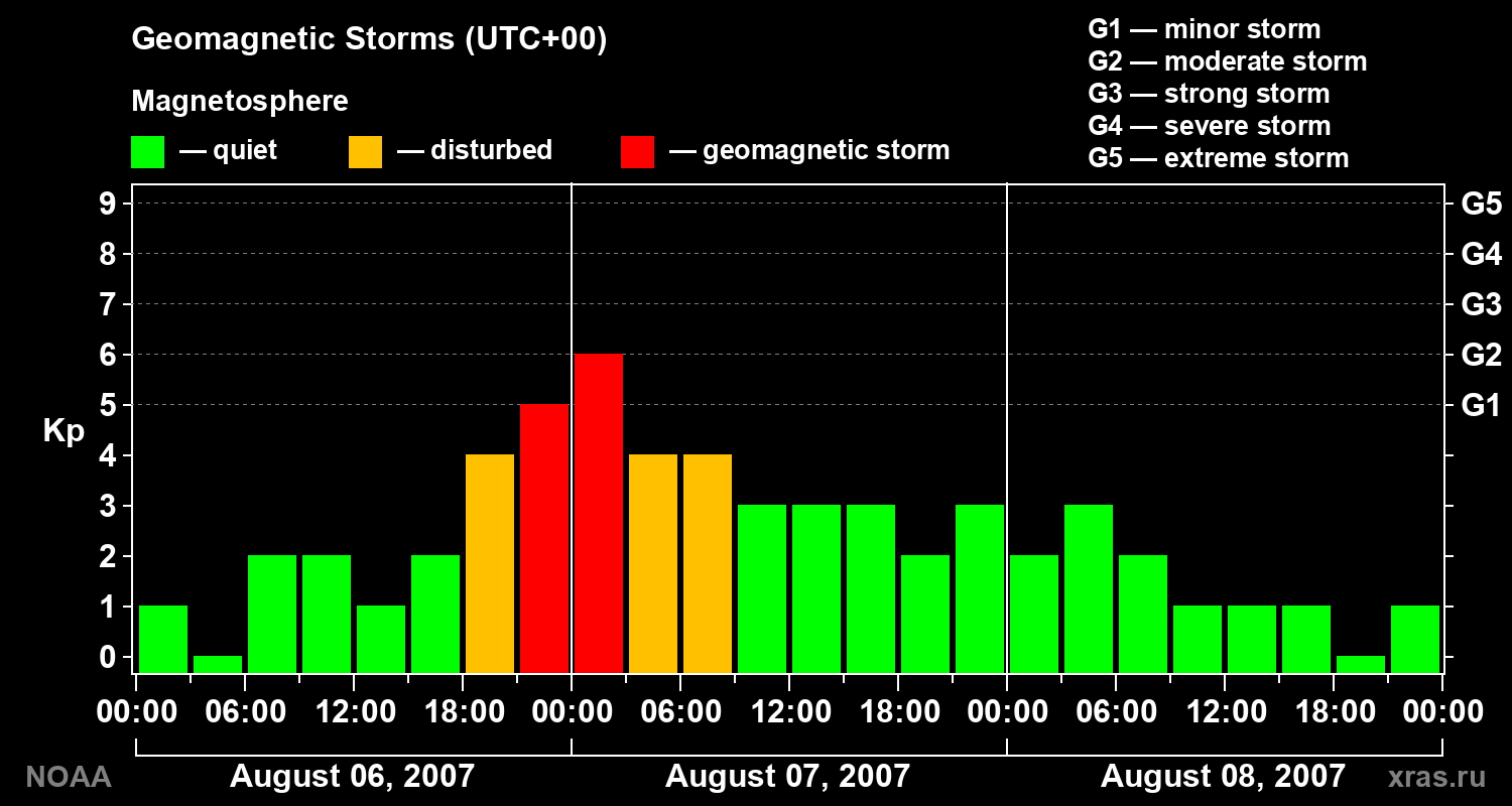 Geomagnetic index Kp for 3 days