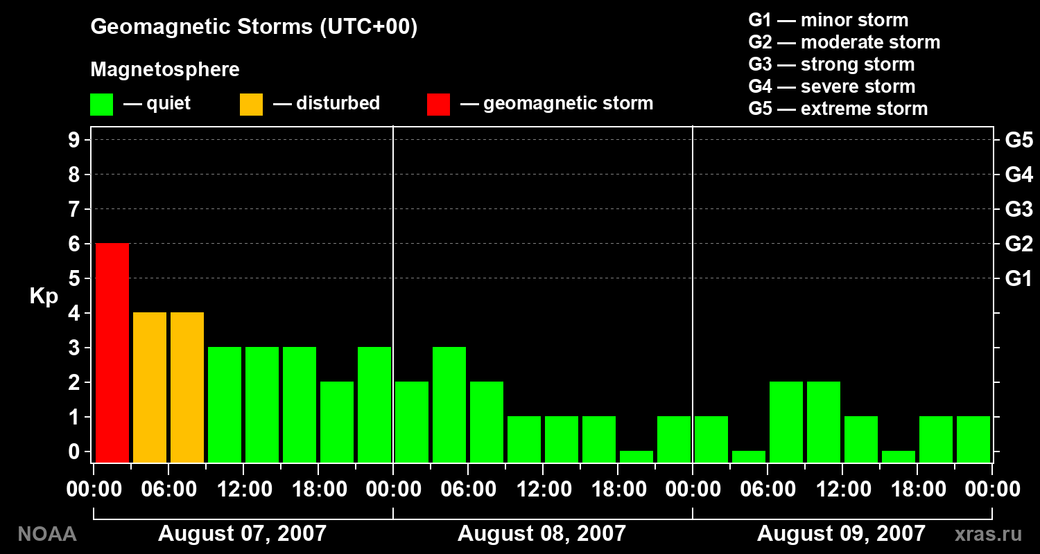 Geomagnetic index Kp for 3 days