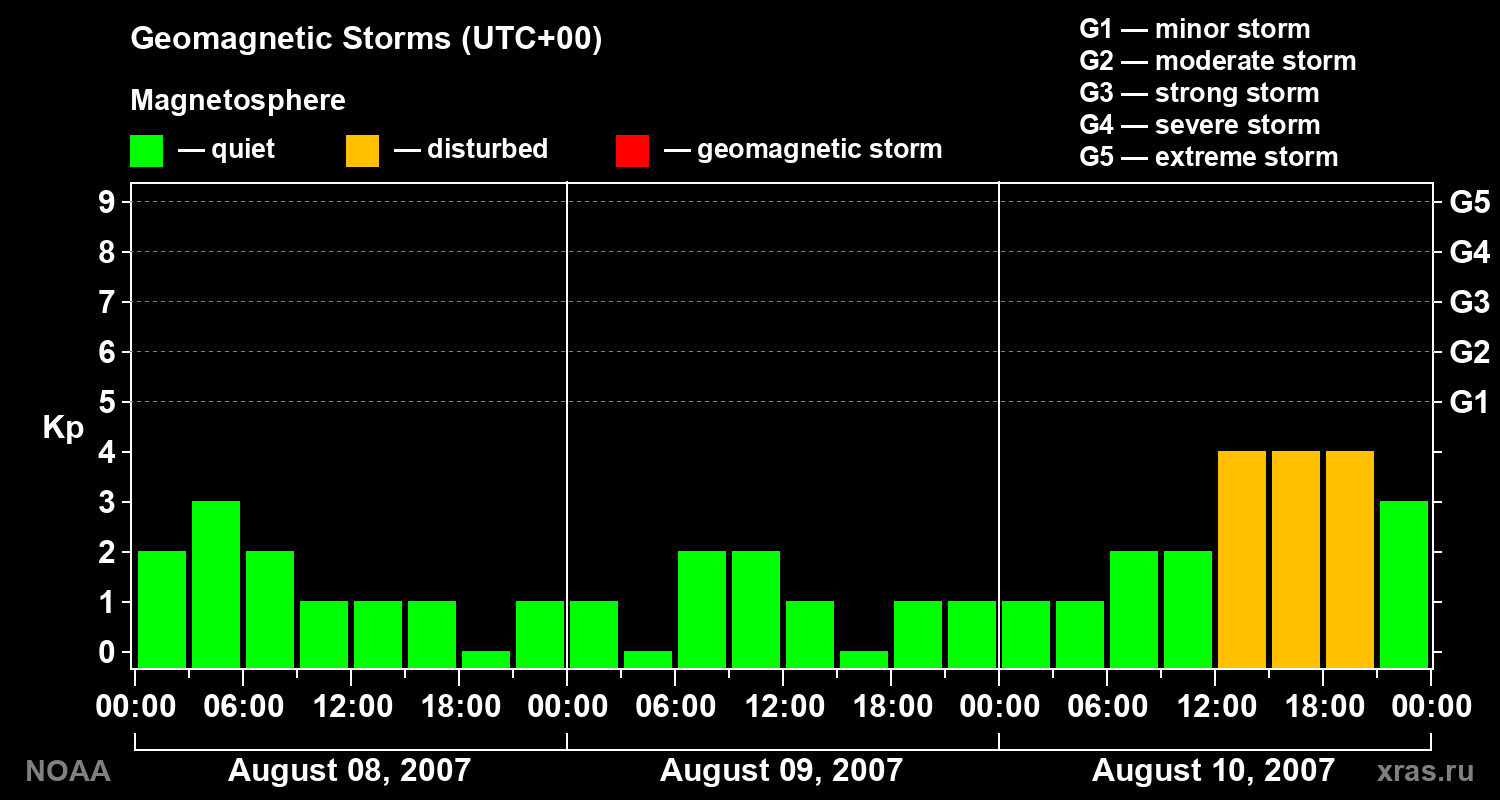 Geomagnetic index Kp for 3 days