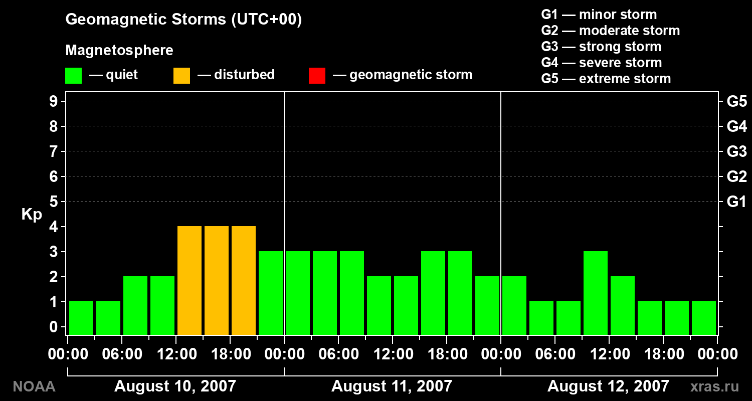 Geomagnetic index Kp for 3 days