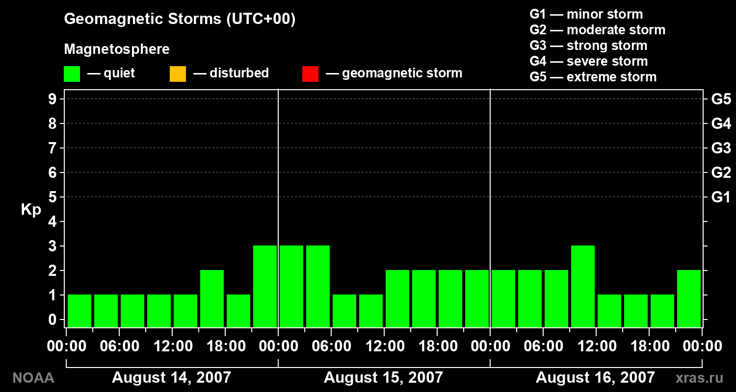 Geomagnetic index Kp for 3 days