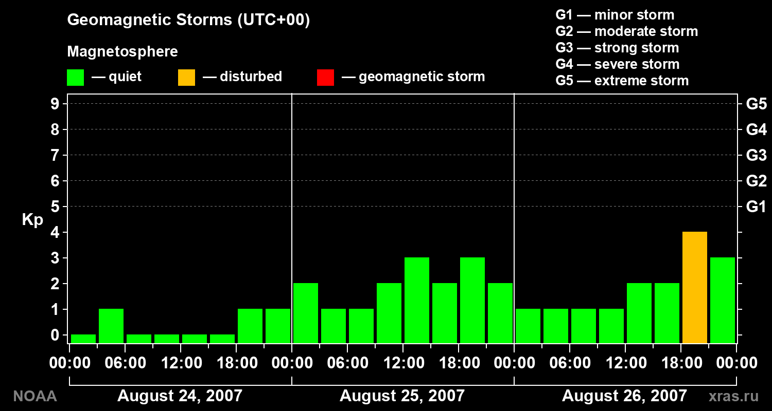 Geomagnetic index Kp for 3 days
