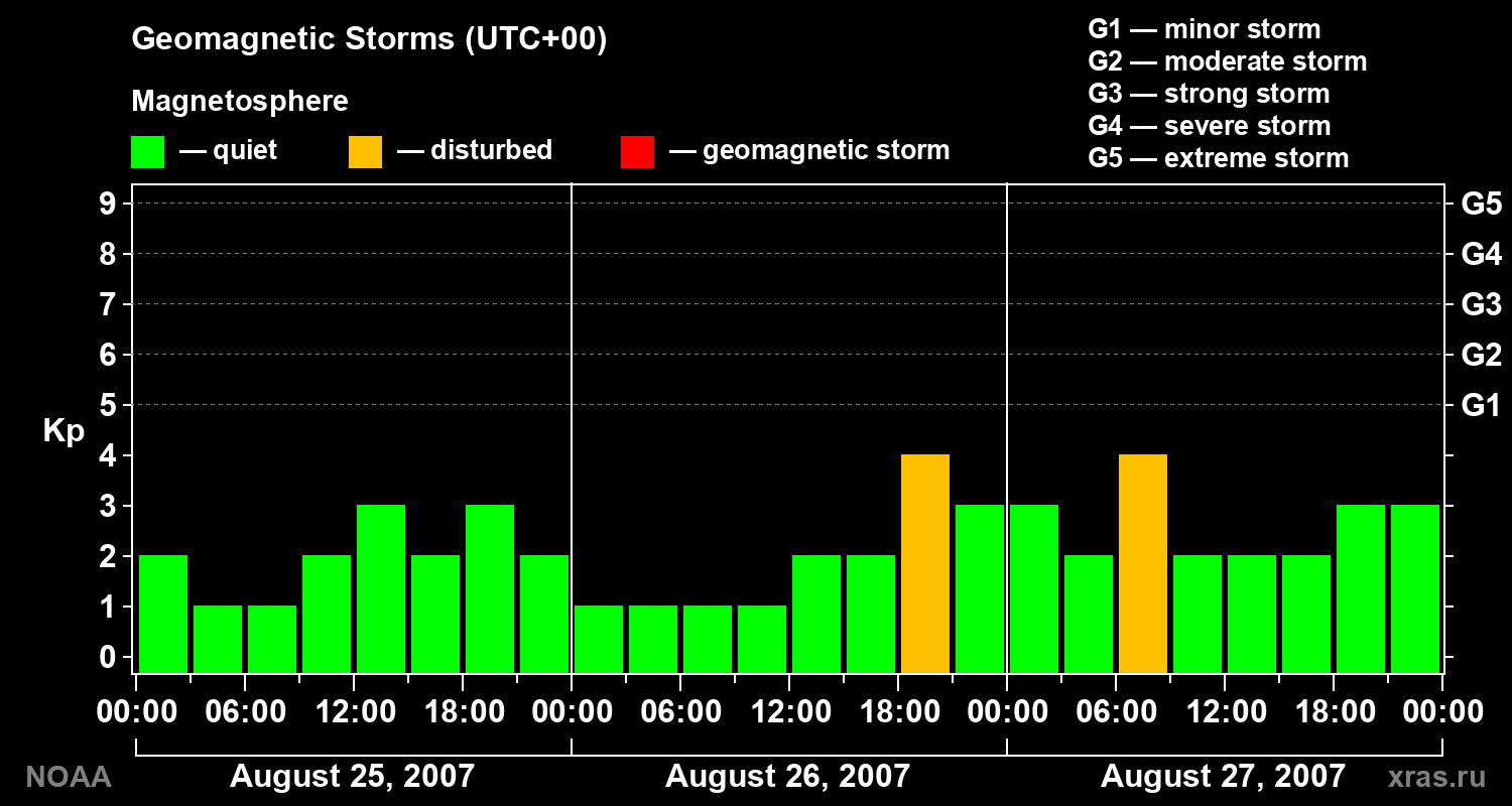 Geomagnetic index Kp for 3 days