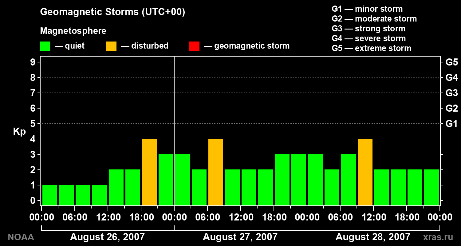 Geomagnetic index Kp for 3 days