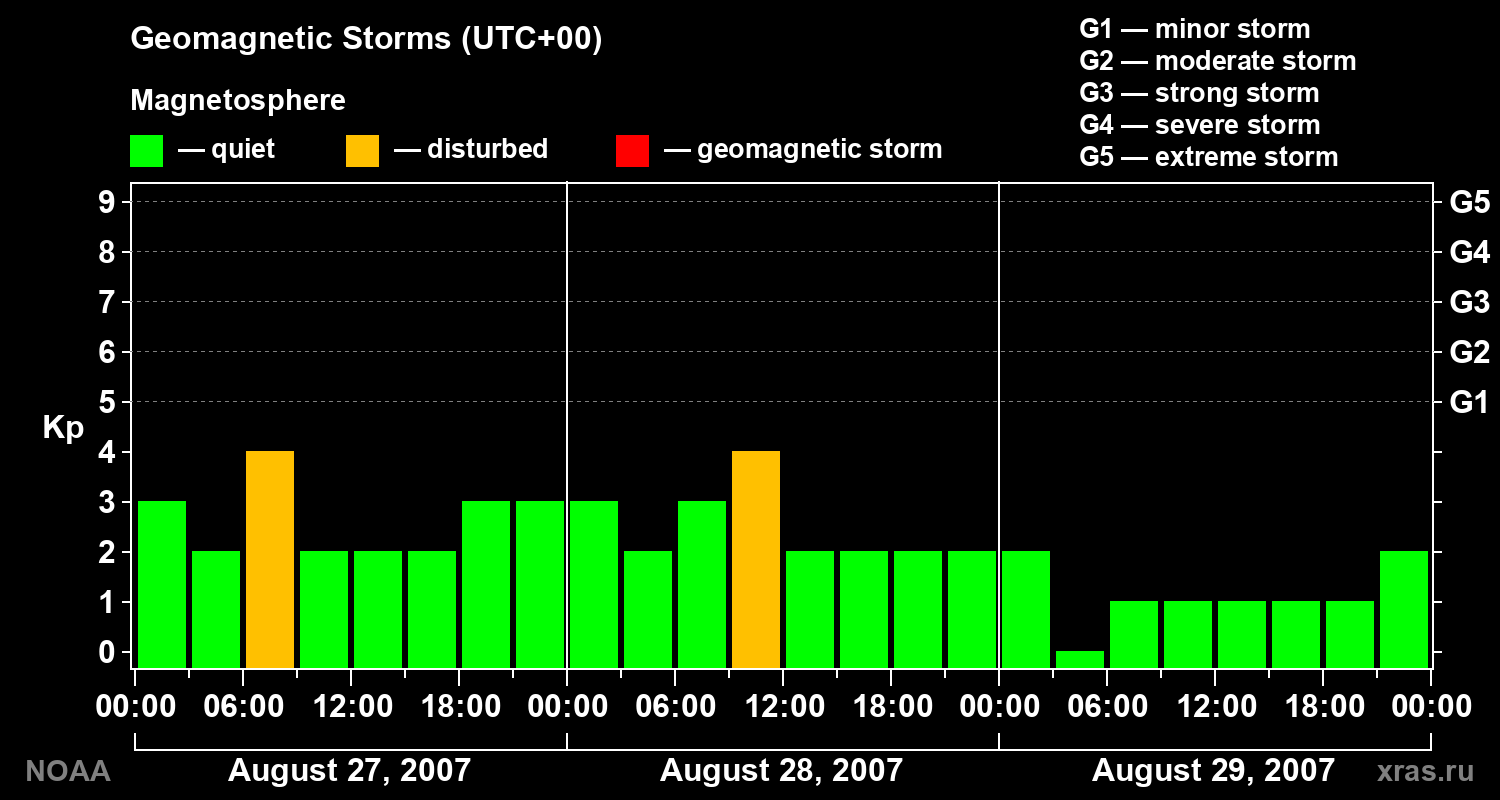 Geomagnetic index Kp for 3 days