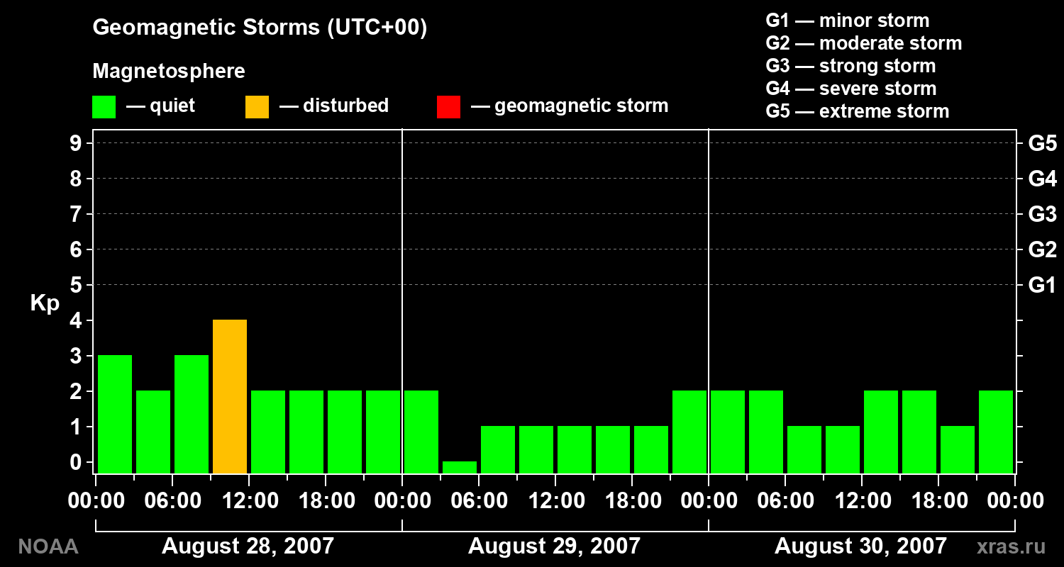 Geomagnetic index Kp for 3 days