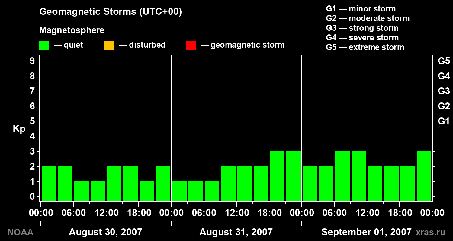 Geomagnetic index Kp for 3 days