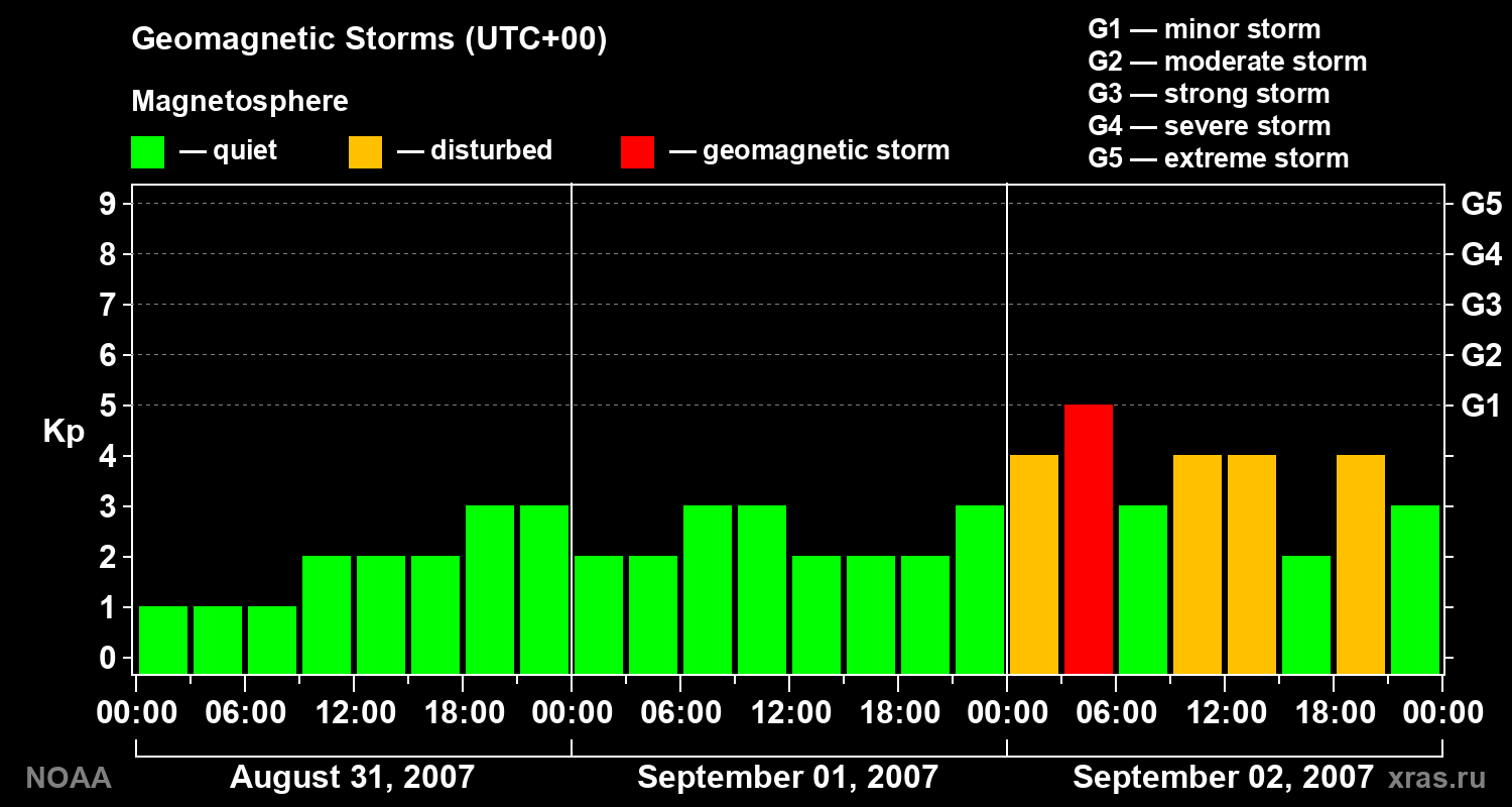 Geomagnetic index Kp for 3 days