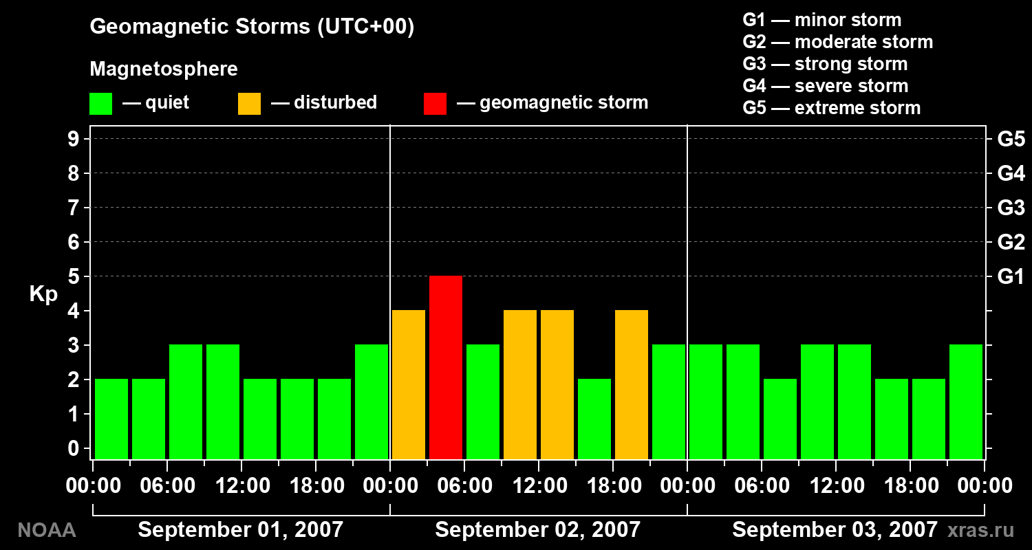 Geomagnetic index Kp for 3 days