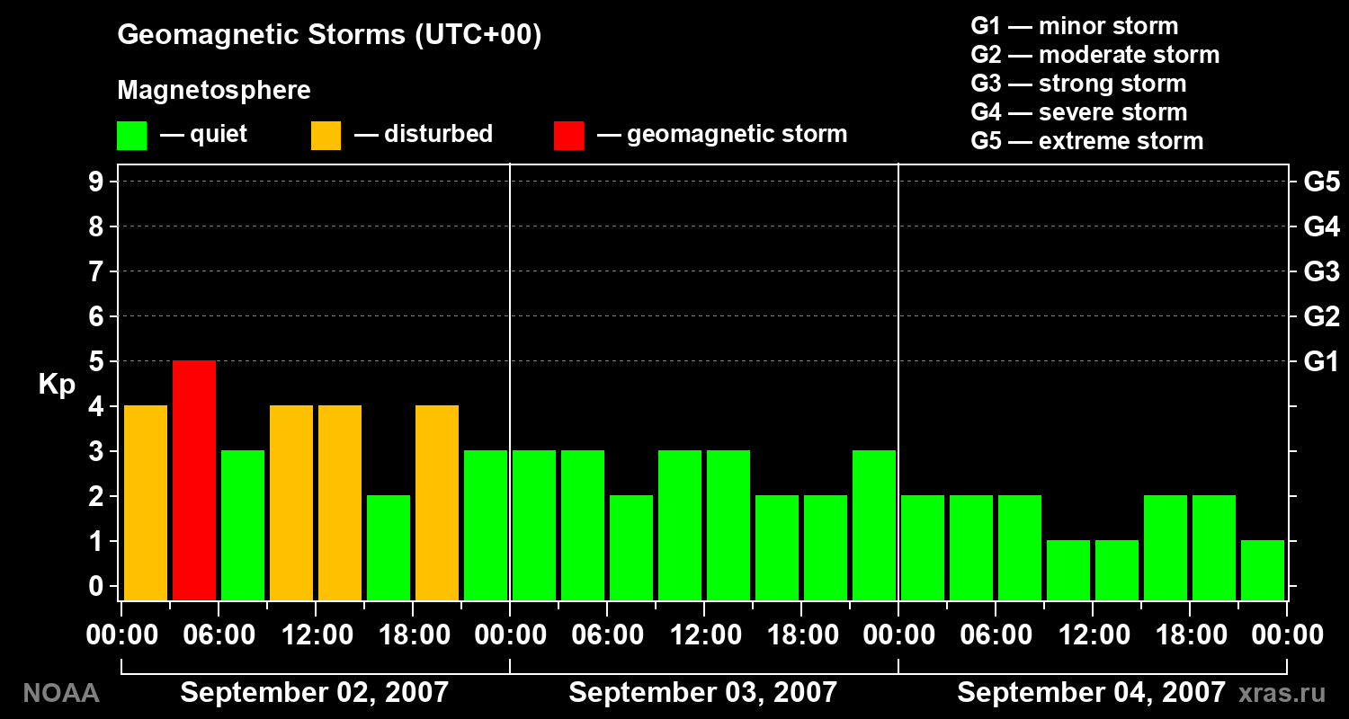 Geomagnetic index Kp for 3 days